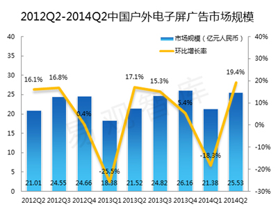 2014年二季度中国户外电子屏广告达25.53亿
